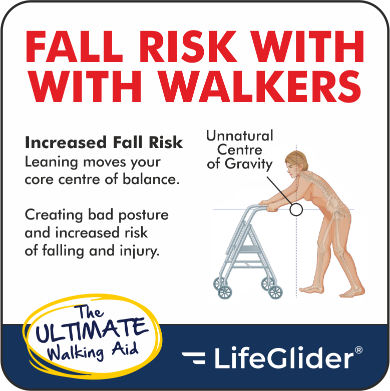 Diagram showing increased fall risk when leaning over a walking frame